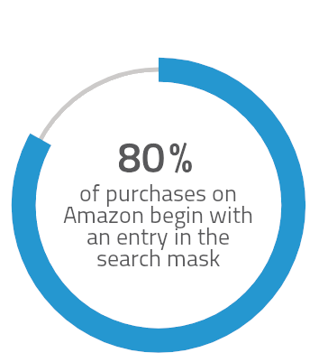 Amazon Marktanteil Suche EN